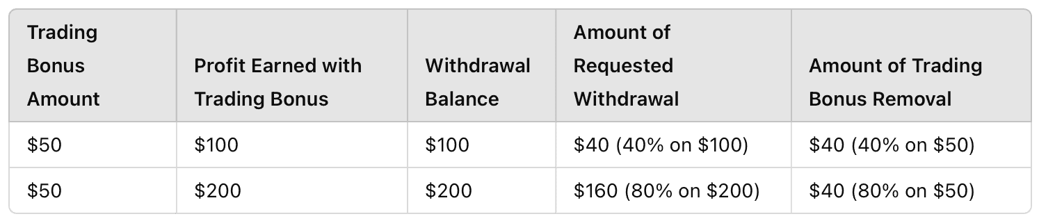 ScoreCM's standard withdrawal procedures